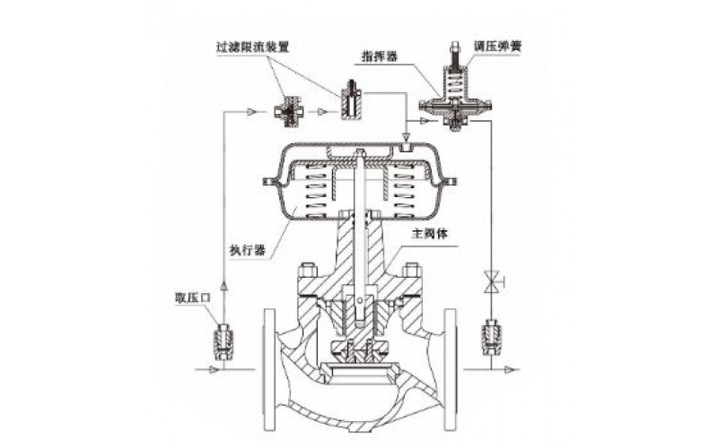 自力式控制阀的工作原理及分类