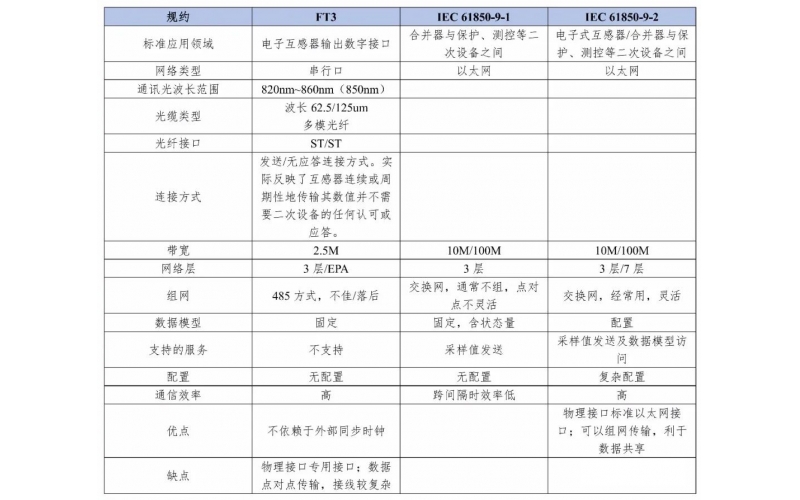 智能变电站SV协议知识介绍